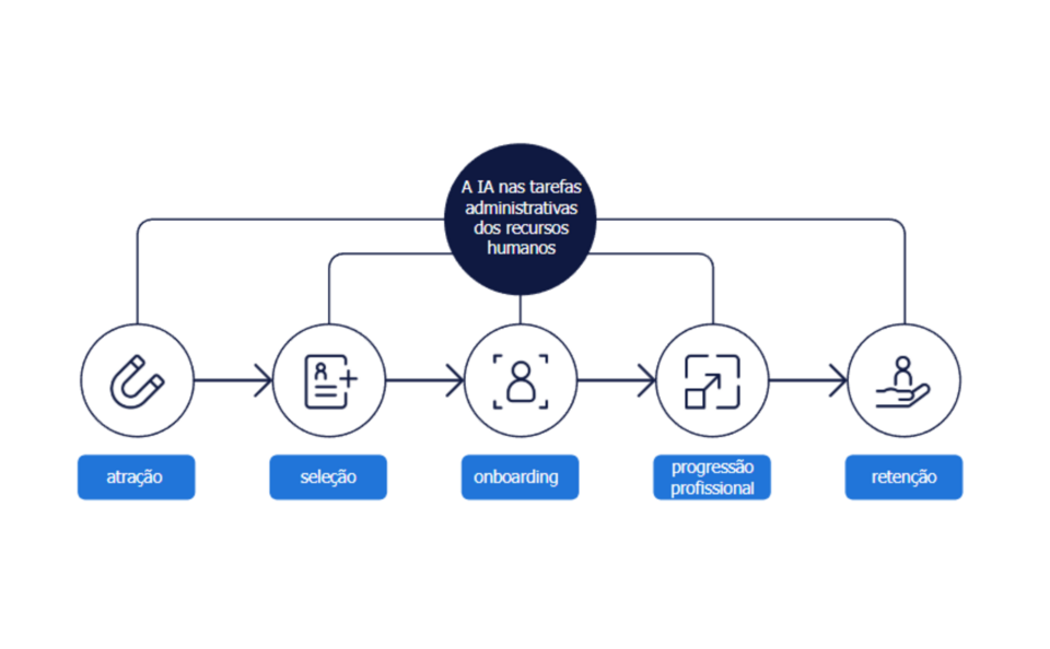 IA em RH: guia para recursos humanos na era da inteligência artificial