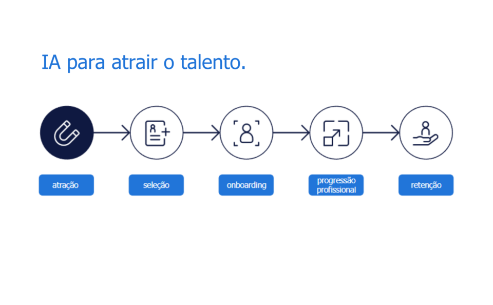 IA em RH: guia para recursos humanos na era da inteligência artificial